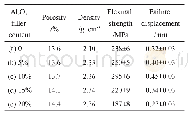 《表1 不同Al2O3含量SiCf/BN/SiC复合材料的性能》