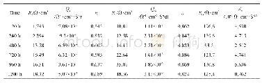 《表4 DP600双相钢在CCT下电化学阻抗谱拟合结果》