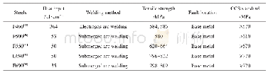 《表7 大热量输入条件下超高船体结构钢焊接接头的强度》