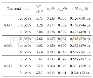 表2 不同蠕变条件下蠕变应变与稳态蠕变速率的统计