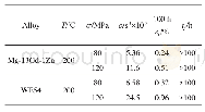 表2 合金在200℃/80 MPa和200℃/120 MPa条件下的抗蠕变性能