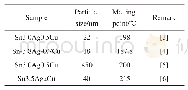 表1 SnAgCu纳米粒子的熔点和粒径结果总结