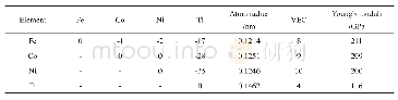 表2 使用Miedema模型计算的二元等原子合金的混合焓、Fe,Co、Ni、Ti的原子半径以及价电子浓度以及杨氏模量