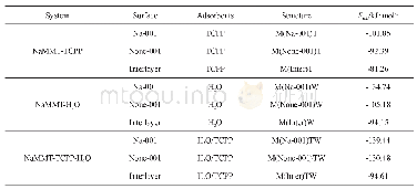 《表1 吸附质在Na-001和None-001表面和晶层间的吸附能》