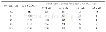 《表2 深冷不同时间的M2高速钢中碳化物的尺寸分布》