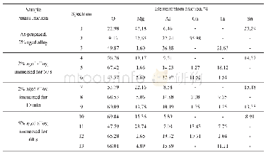 表3 时效态Al-Mg-Ga-In-Sn合金在70℃水中浸泡不同时间后各相的成分