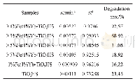 《表1 不同样品的可见光催化速率常数K、相关系数R2和光催化降解效率》