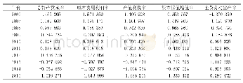 表4 2006-2015年微观层面产业生态化极值处理后标准值