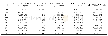 表6 2006-2015年微观层面产业生态化极值处理后标准值