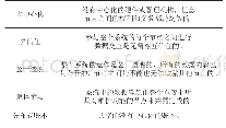 表1 区块链的特征：区块链技术在我国反洗钱资金监测领域的应用研究