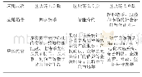 《表2 区块链应用场次及场景分析》