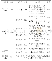 《表1 党政干部绩效考核评价指标体系》