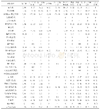 《表1 2017年云南省西药类进出口统计（1月-12月）》