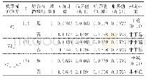 表2 傅里叶单位根检验结果