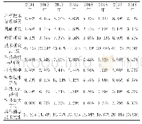 表1 云南省财政科技投入情况