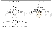 表1 上市公司经济效益分析指标选取及合并分类表