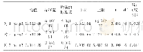 表2 Δkp的模糊规则：有盒包装对玫瑰花低温运输品质的影响