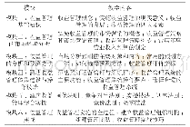 《表1 矿体特征一览表：探索互联网+教育背景下高职收益管理人才的培养途径》