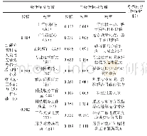 表3 C研究所科技人员月度绩效考核体系