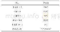 表1 各温区温度设定即传送带速度最优解