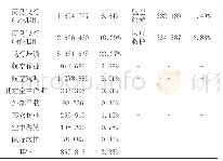 表1 2019年美国通航作业飞行小时数