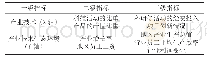 《表1 耦合关系的评价指标体系》