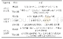 表1 基于绿色创新经济理论的乡村振兴评价指标