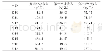 《表1 丽江市2010年～2017年旅游业总收入与第一、第二产业收入对比情况表》