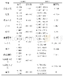 《表4 回归结果：金融素养对家庭投资决策的影响探究——基于CHFS2017数据的实证分析》