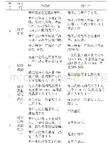 表1 系统数据库表框架：提升白酒灌装过程中洗瓶质量和效率的探讨