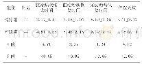 表2 两组相关疗效指标恢复时间比较（±s,d)