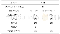 《表1 反应操作条件：航煤加氢装置中液相技术的应用探讨》