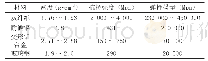 《表1 碳纤维材料属性对比》