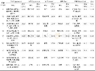 《表2 宜昌红茶样品审评结果Table 2 Sensory evaluation results of Yichang Black Tea》