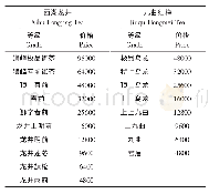 《表1 1946年西湖龙井茶和九曲红梅茶市场行情 (单位:元法币/千克)》
