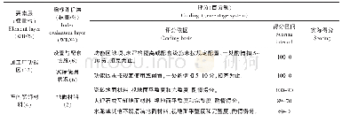 《表3 茶叶初加工企业清洁化等级评价赋分标准》