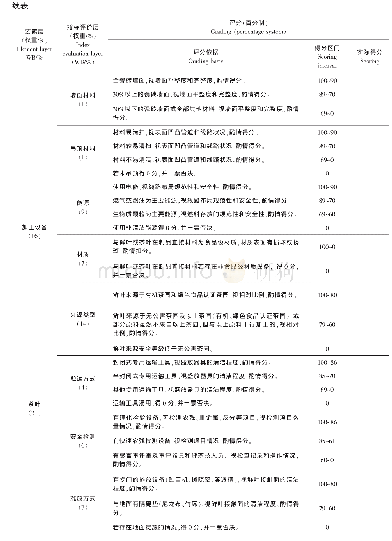 《表3 茶叶初加工企业清洁化等级评价赋分标准》