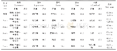 《表1 微波提香对红茶感官品质的影响》