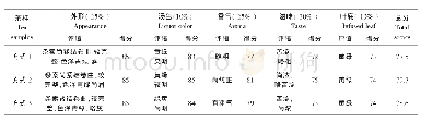 《表4 不同初干方式所制茶样感官审评结果》