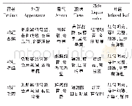 《表1 茶样感官审评结果》