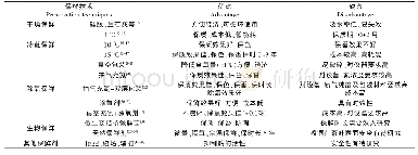 《表2 茶叶不同贮藏保鲜技术分析结果》