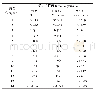 《表3 方差分析贡献：宜昌地区不同茶树品种夏秋季鲜叶主要理化指标研究》