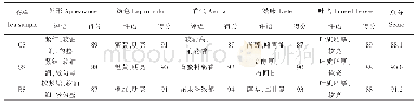 《表1 焙火对铁观音感官品质的影响》