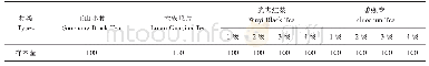 《表1 茶叶样本数据库详细信息》