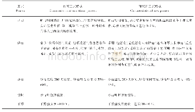 《表1 安溪铁观音初制过程中传统加工工艺与现代新工艺的主要差异》