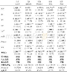 《表2 基本估计结果：外资进入与本土企业出口产品转换——基于多产品企业视角的研究》