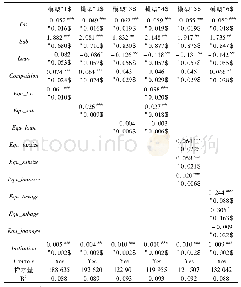 《表2 产业政策普惠性与企业价值链升级》