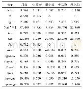 《表2 主要变量的描述性统计结果》