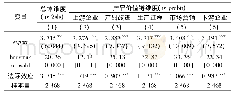 《表4 改变估计方法之后的估计结果》