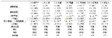 《表5 城市蔓延与地理集聚的交互效应检验 (城乡收入比视角)》